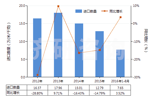 2012-2016年8月中國(guó)色織的粘膠長(zhǎng)絲機(jī)織物(按重量計(jì)粘膠纖維長(zhǎng)絲、扁條或類(lèi)似品含量≥85%)(HS54082310)進(jìn)口量及增速統(tǒng)計(jì)